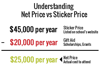 There's a difference between the net price and the sticker price.