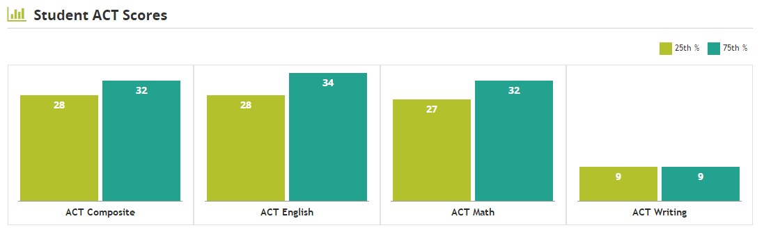 ACT score distribution at University of North Carolina at Chapel Hill - Average ACT scores